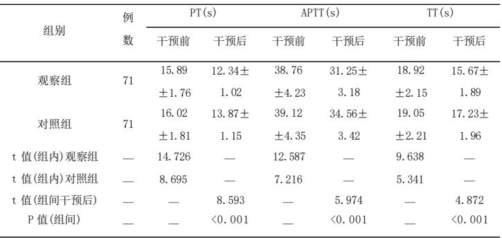研究二PT、APTT与TT数据表原件