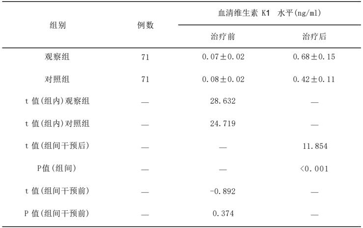 研究二血清维生素K1数据表原件